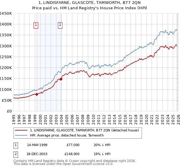 1, LINDISFARNE, GLASCOTE, TAMWORTH, B77 2QN: Price paid vs HM Land Registry's House Price Index