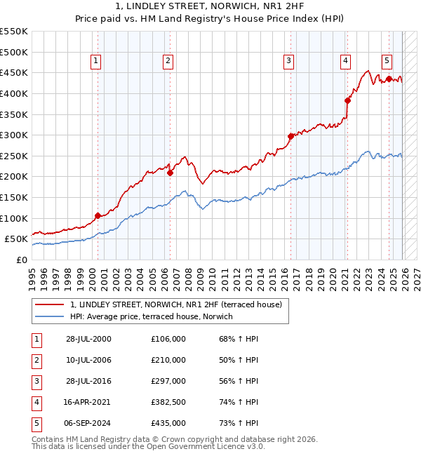 1, LINDLEY STREET, NORWICH, NR1 2HF: Price paid vs HM Land Registry's House Price Index