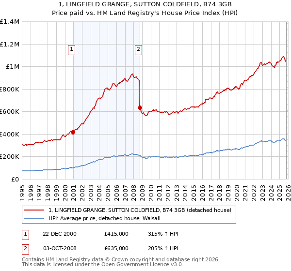 1, LINGFIELD GRANGE, SUTTON COLDFIELD, B74 3GB: Price paid vs HM Land Registry's House Price Index