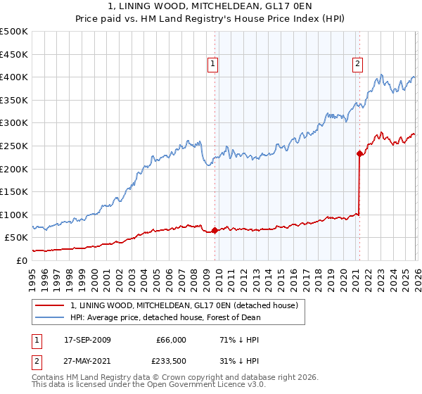 1, LINING WOOD, MITCHELDEAN, GL17 0EN: Price paid vs HM Land Registry's House Price Index