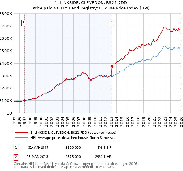1, LINKSIDE, CLEVEDON, BS21 7DD: Price paid vs HM Land Registry's House Price Index