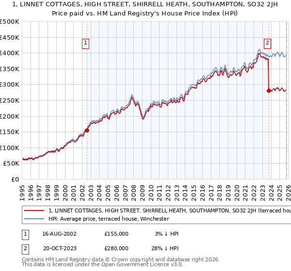 1, LINNET COTTAGES, HIGH STREET, SHIRRELL HEATH, SOUTHAMPTON, SO32 2JH: Price paid vs HM Land Registry's House Price Index