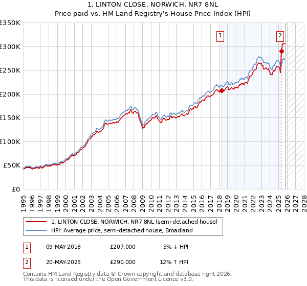 1, LINTON CLOSE, NORWICH, NR7 8NL: Price paid vs HM Land Registry's House Price Index