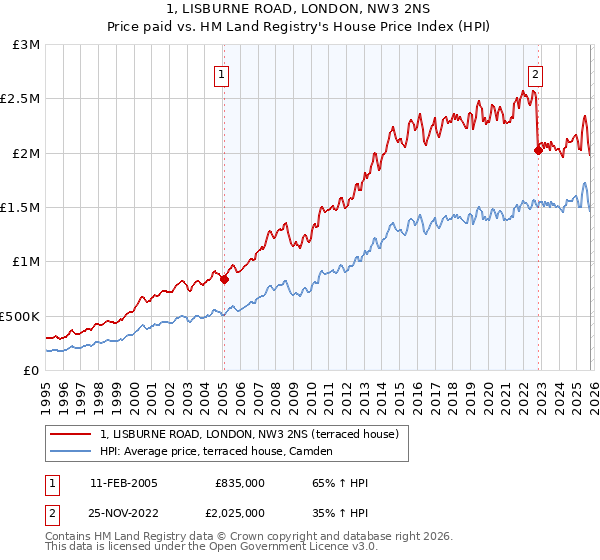 1, LISBURNE ROAD, LONDON, NW3 2NS: Price paid vs HM Land Registry's House Price Index