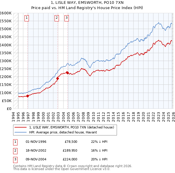 1, LISLE WAY, EMSWORTH, PO10 7XN: Price paid vs HM Land Registry's House Price Index