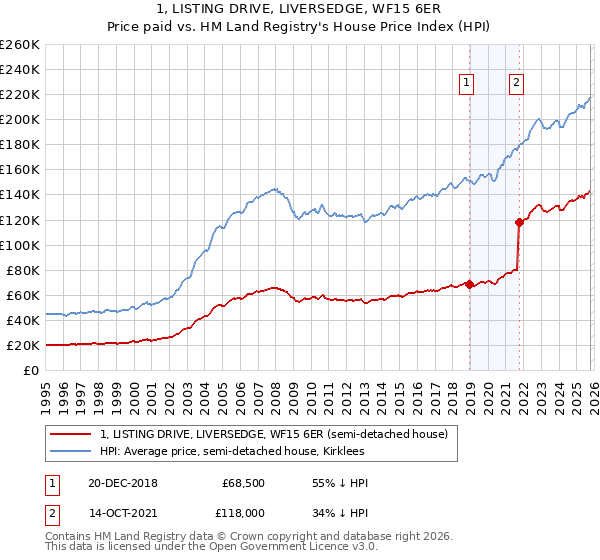 1, LISTING DRIVE, LIVERSEDGE, WF15 6ER: Price paid vs HM Land Registry's House Price Index