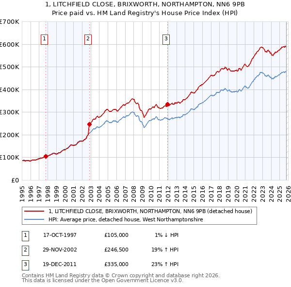1, LITCHFIELD CLOSE, BRIXWORTH, NORTHAMPTON, NN6 9PB: Price paid vs HM Land Registry's House Price Index