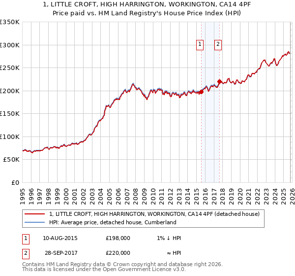 1, LITTLE CROFT, HIGH HARRINGTON, WORKINGTON, CA14 4PF: Price paid vs HM Land Registry's House Price Index
