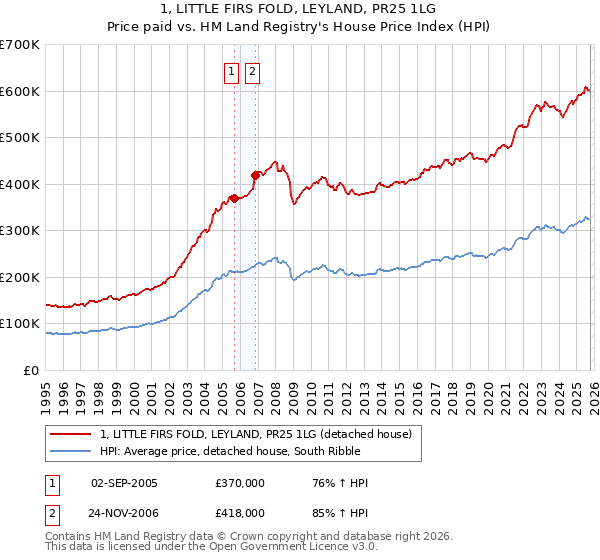 1, LITTLE FIRS FOLD, LEYLAND, PR25 1LG: Price paid vs HM Land Registry's House Price Index