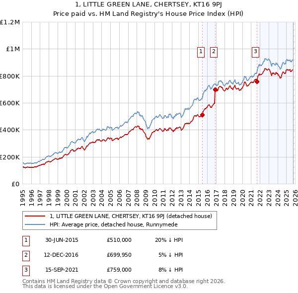 1, LITTLE GREEN LANE, CHERTSEY, KT16 9PJ: Price paid vs HM Land Registry's House Price Index