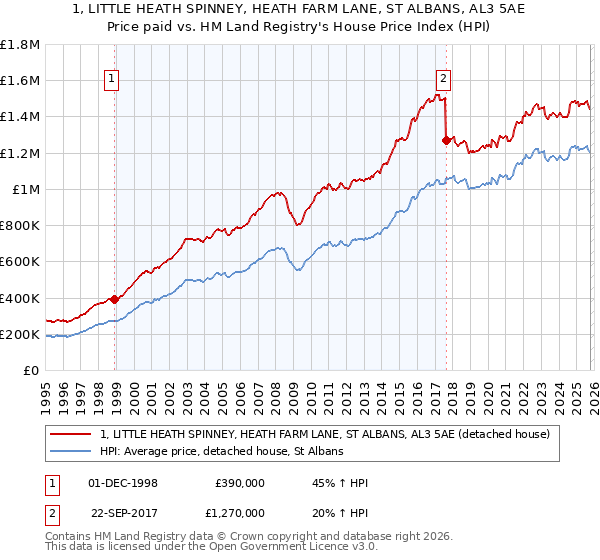 1, LITTLE HEATH SPINNEY, HEATH FARM LANE, ST ALBANS, AL3 5AE: Price paid vs HM Land Registry's House Price Index