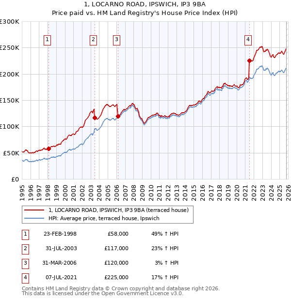 1, LOCARNO ROAD, IPSWICH, IP3 9BA: Price paid vs HM Land Registry's House Price Index