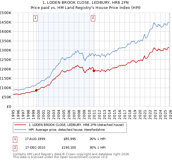 1, LODEN BROOK CLOSE, LEDBURY, HR8 2FN: Price paid vs HM Land Registry's House Price Index