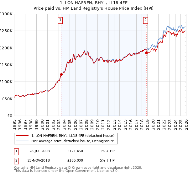 1, LON HAFREN, RHYL, LL18 4FE: Price paid vs HM Land Registry's House Price Index
