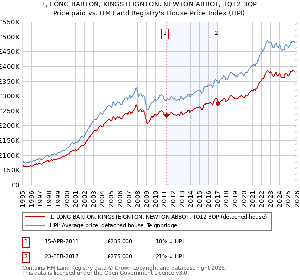 1, LONG BARTON, KINGSTEIGNTON, NEWTON ABBOT, TQ12 3QP: Price paid vs HM Land Registry's House Price Index