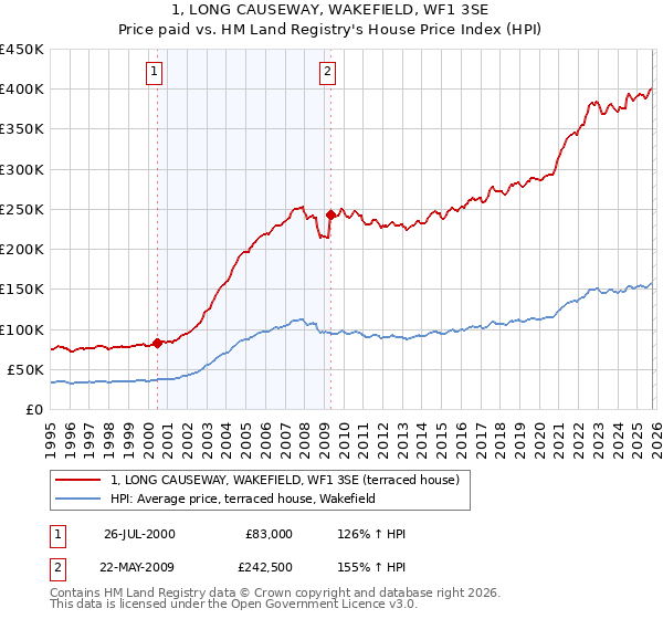 1, LONG CAUSEWAY, WAKEFIELD, WF1 3SE: Price paid vs HM Land Registry's House Price Index
