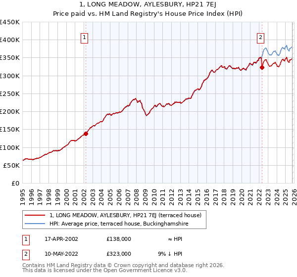 1, LONG MEADOW, AYLESBURY, HP21 7EJ: Price paid vs HM Land Registry's House Price Index
