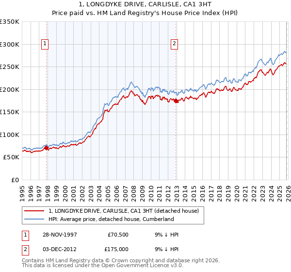1, LONGDYKE DRIVE, CARLISLE, CA1 3HT: Price paid vs HM Land Registry's House Price Index