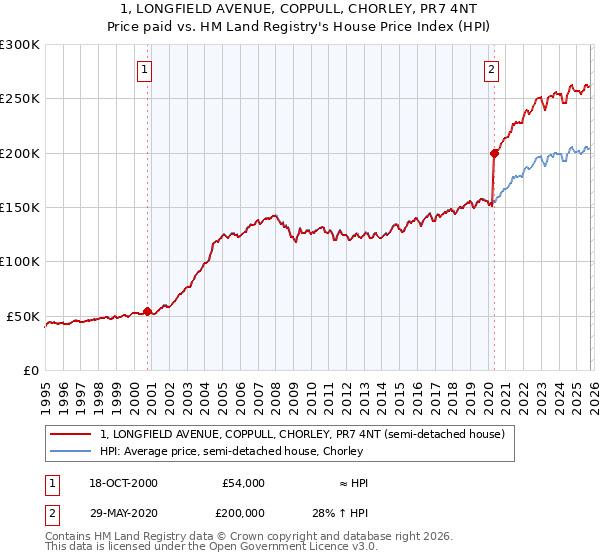 1, LONGFIELD AVENUE, COPPULL, CHORLEY, PR7 4NT: Price paid vs HM Land Registry's House Price Index