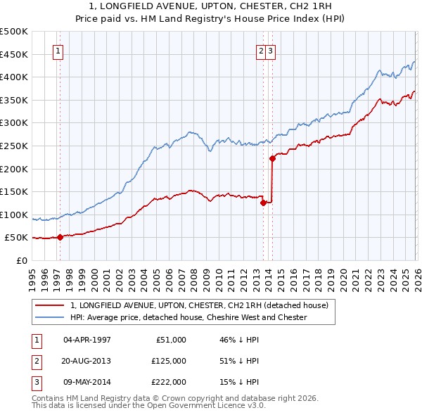 1, LONGFIELD AVENUE, UPTON, CHESTER, CH2 1RH: Price paid vs HM Land Registry's House Price Index