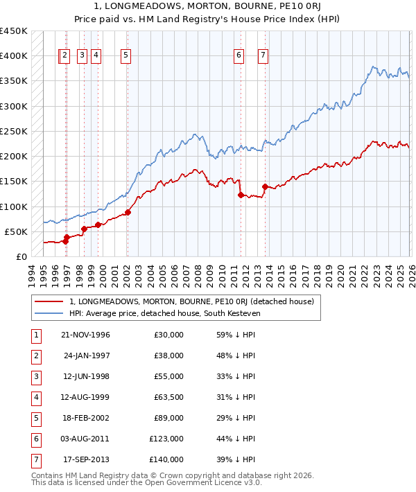 1, LONGMEADOWS, MORTON, BOURNE, PE10 0RJ: Price paid vs HM Land Registry's House Price Index