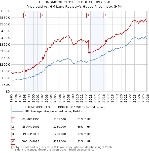 1, LONGMOOR CLOSE, REDDITCH, B97 6SX: Price paid vs HM Land Registry's House Price Index