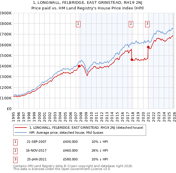 1, LONGWALL, FELBRIDGE, EAST GRINSTEAD, RH19 2NJ: Price paid vs HM Land Registry's House Price Index