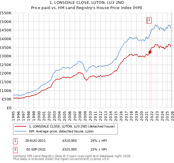 1, LONSDALE CLOSE, LUTON, LU3 2ND: Price paid vs HM Land Registry's House Price Index