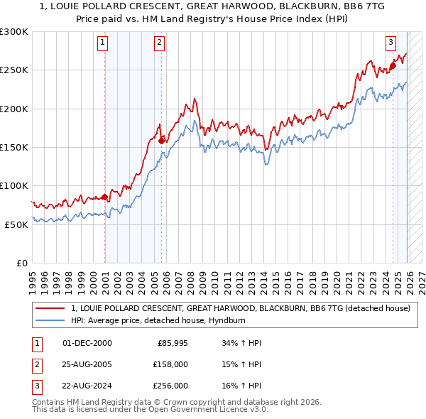 1, LOUIE POLLARD CRESCENT, GREAT HARWOOD, BLACKBURN, BB6 7TG: Price paid vs HM Land Registry's House Price Index