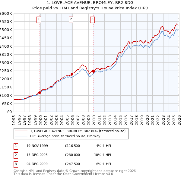 1, LOVELACE AVENUE, BROMLEY, BR2 8DG: Price paid vs HM Land Registry's House Price Index