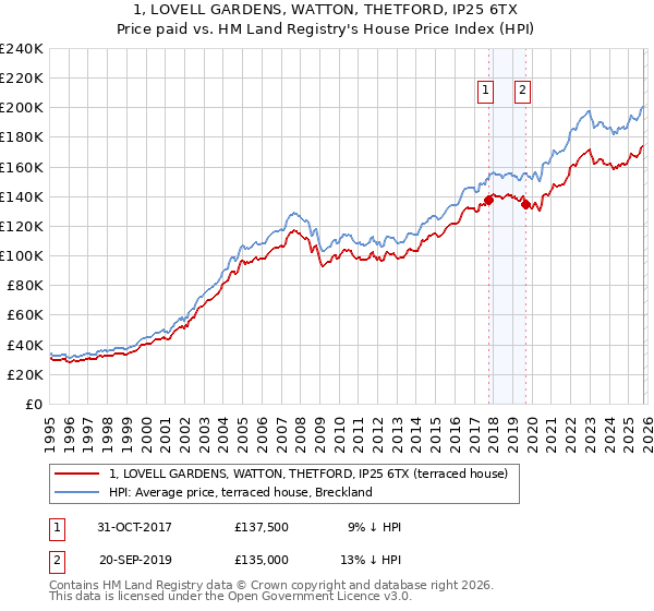 1, LOVELL GARDENS, WATTON, THETFORD, IP25 6TX: Price paid vs HM Land Registry's House Price Index