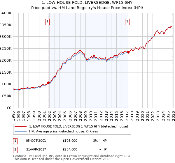 1, LOW HOUSE FOLD, LIVERSEDGE, WF15 6HY: Price paid vs HM Land Registry's House Price Index