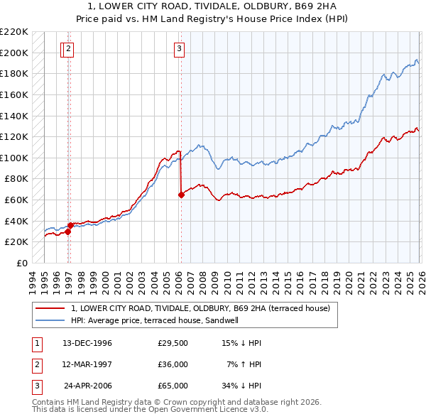 1, LOWER CITY ROAD, TIVIDALE, OLDBURY, B69 2HA: Price paid vs HM Land Registry's House Price Index
