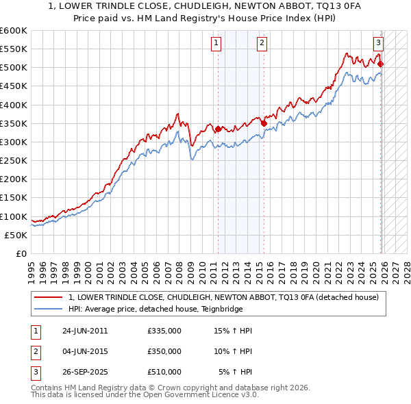 1, LOWER TRINDLE CLOSE, CHUDLEIGH, NEWTON ABBOT, TQ13 0FA: Price paid vs HM Land Registry's House Price Index