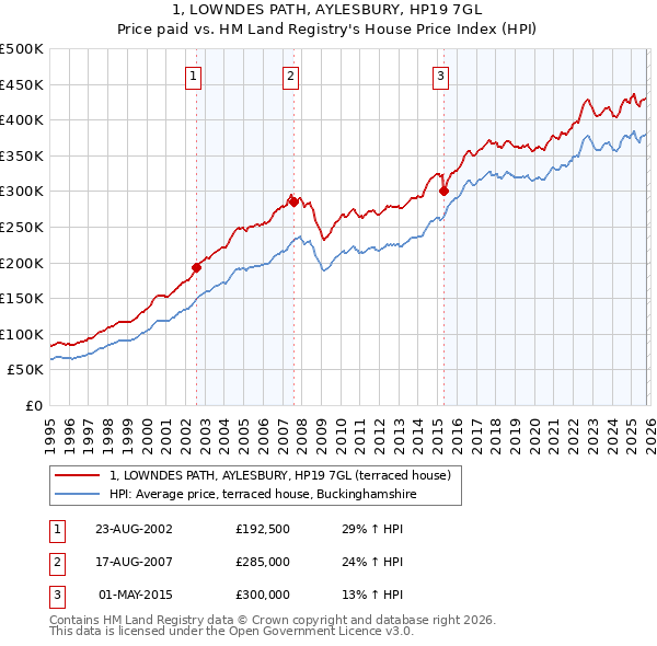 1, LOWNDES PATH, AYLESBURY, HP19 7GL: Price paid vs HM Land Registry's House Price Index