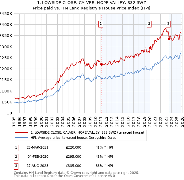 1, LOWSIDE CLOSE, CALVER, HOPE VALLEY, S32 3WZ: Price paid vs HM Land Registry's House Price Index