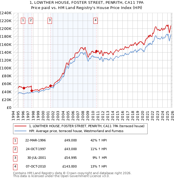1, LOWTHER HOUSE, FOSTER STREET, PENRITH, CA11 7PA: Price paid vs HM Land Registry's House Price Index