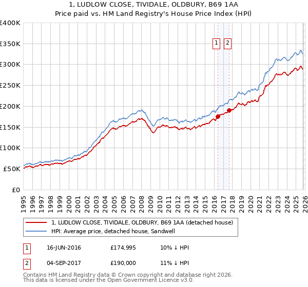 1, LUDLOW CLOSE, TIVIDALE, OLDBURY, B69 1AA: Price paid vs HM Land Registry's House Price Index