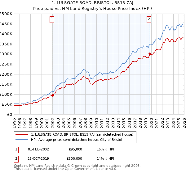 1, LULSGATE ROAD, BRISTOL, BS13 7AJ: Price paid vs HM Land Registry's House Price Index