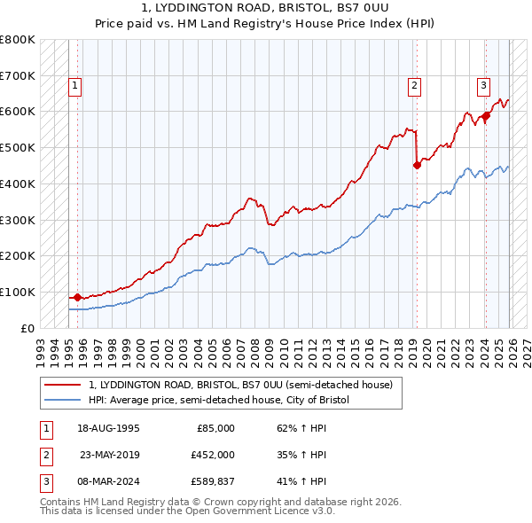 1, LYDDINGTON ROAD, BRISTOL, BS7 0UU: Price paid vs HM Land Registry's House Price Index