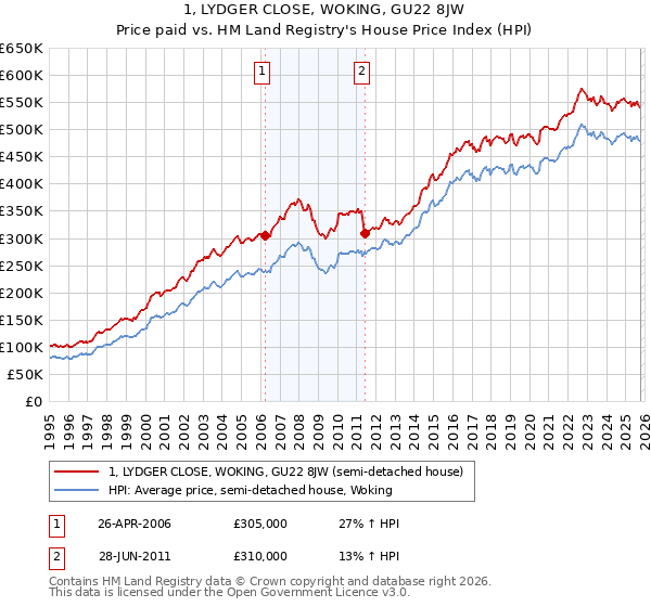 1, LYDGER CLOSE, WOKING, GU22 8JW: Price paid vs HM Land Registry's House Price Index