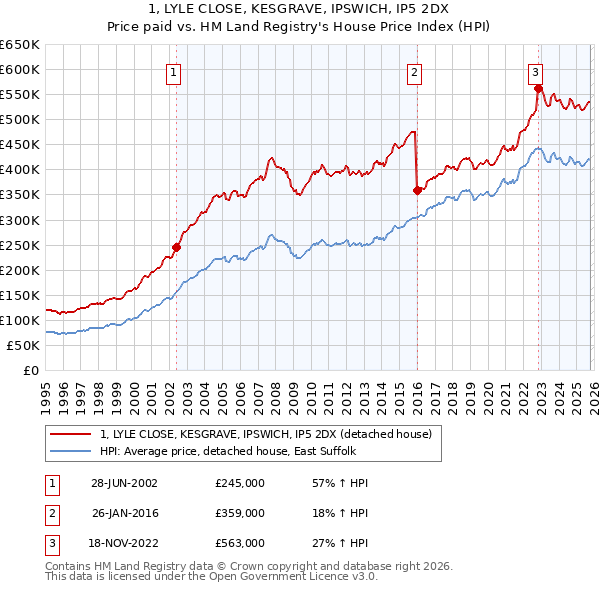 1, LYLE CLOSE, KESGRAVE, IPSWICH, IP5 2DX: Price paid vs HM Land Registry's House Price Index
