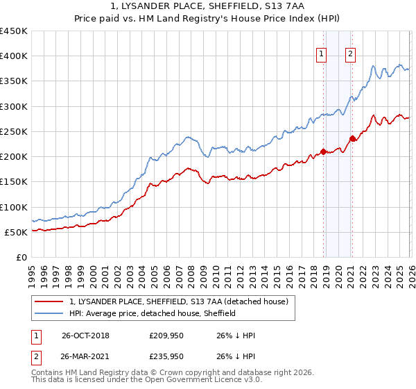 1, LYSANDER PLACE, SHEFFIELD, S13 7AA: Price paid vs HM Land Registry's House Price Index
