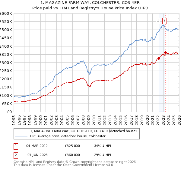 1, MAGAZINE FARM WAY, COLCHESTER, CO3 4ER: Price paid vs HM Land Registry's House Price Index