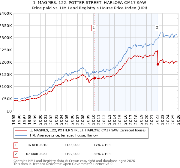 1, MAGPIES, 122, POTTER STREET, HARLOW, CM17 9AW: Price paid vs HM Land Registry's House Price Index