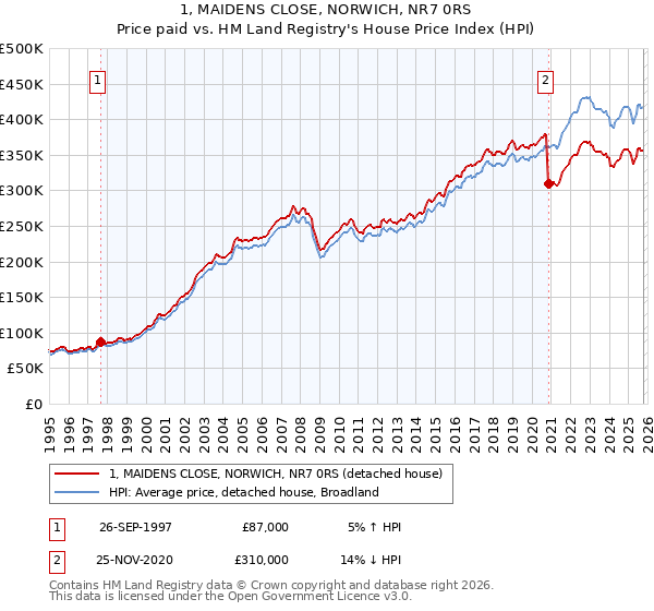 1, MAIDENS CLOSE, NORWICH, NR7 0RS: Price paid vs HM Land Registry's House Price Index