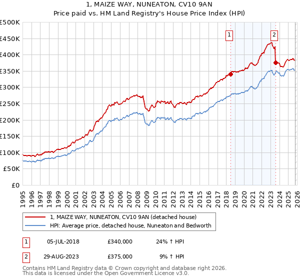 1, MAIZE WAY, NUNEATON, CV10 9AN: Price paid vs HM Land Registry's House Price Index