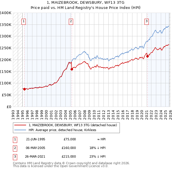 1, MAIZEBROOK, DEWSBURY, WF13 3TG: Price paid vs HM Land Registry's House Price Index