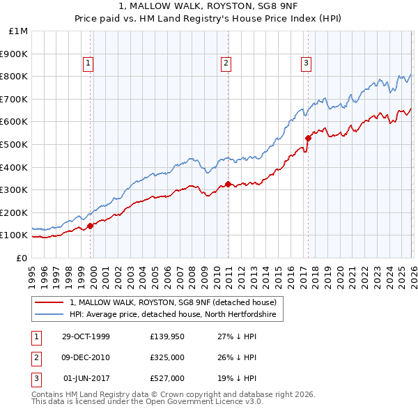 1, MALLOW WALK, ROYSTON, SG8 9NF: Price paid vs HM Land Registry's House Price Index