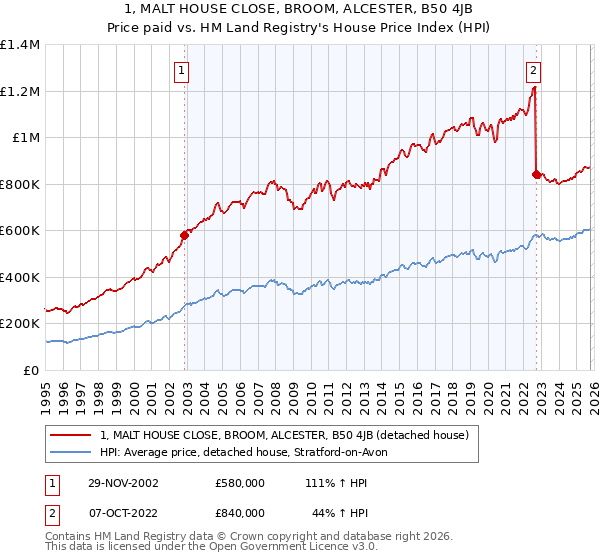 1, MALT HOUSE CLOSE, BROOM, ALCESTER, B50 4JB: Price paid vs HM Land Registry's House Price Index